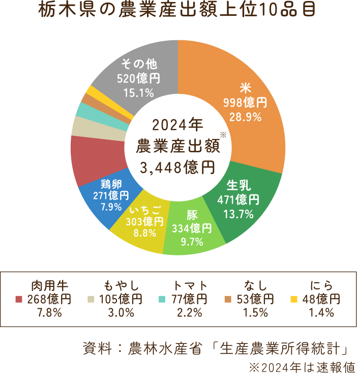 栃木県の農業産出額上位10品目