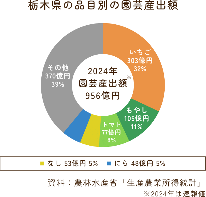 栃木県の品目別の園芸産出額