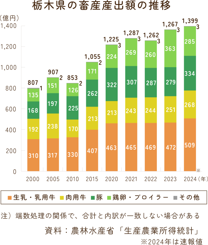 栃木県の畜産産出額の推移