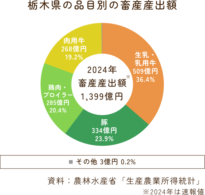 栃木県の品目別の畜産産出額